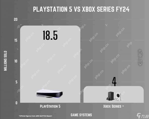 PS5过去一年销量是Xbox五倍 索尼确认正在更多国家生产主机