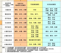 星纹-洗练属性-50级后开放