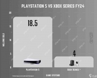 PS5过去一年销量是Xbox五倍 索尼确认正在更多国家生产主机