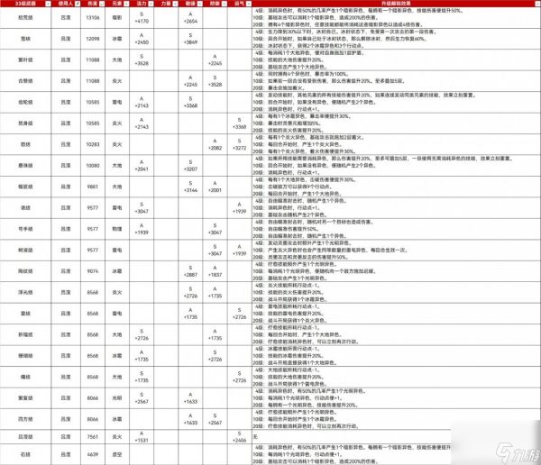 《光与影：33号远征队》33满级武器属性分享