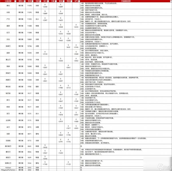 《光与影：33号远征队》33满级武器属性分享