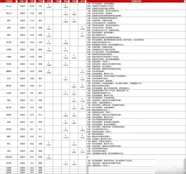 《光与影：33号远征队》33满级武器属性分享