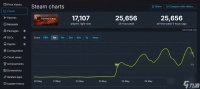 污痕圣杯阿瓦隆的陨落steam好评如潮 在线玩家突破2.5万