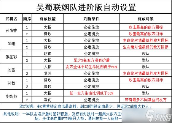 三国志幻想大陆2枭之歌全阵容进阶版自动设置汇总