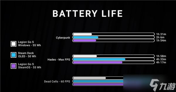 SteamOS逆袭掌机战场!性能飙升30%、续航暴增100%实测出炉