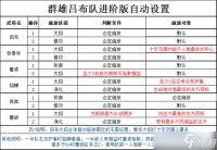 三国志幻想大陆2枭之歌全阵容进阶版自动设置汇总