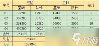 梦幻西游西域宝藏副本奖励有哪些