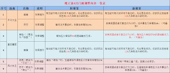 梦幻西游魔王寨有哪些调整