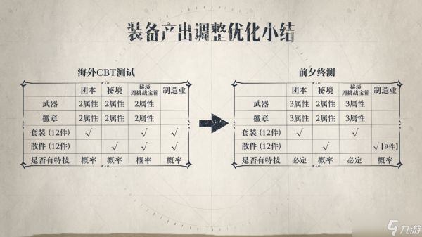 塔瑞斯世界【终测版本前瞻01】装备产出调整优化