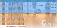 凡人传说怎么在周末攻沙中打出最高伤害