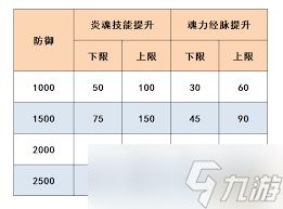 梦幻西游九黎城最新经脉如何点