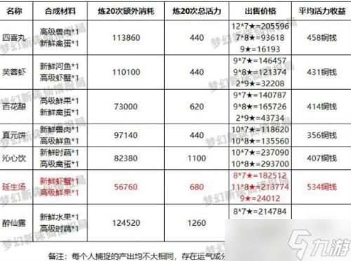 新诛仙80级烹饪技能收益解析