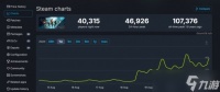 《战地2042》热度回升 Steam 24小时峰值近4.7万人