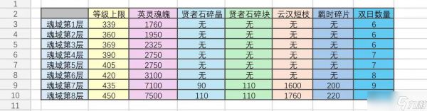 地下城堡3：魂之诗萌新转队科普,以及各个SP队伍的入门要求，劝退非主流SP队伍