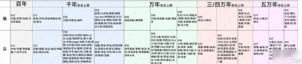 《妄想山海吞噬表》-异兽坐骑的进化之路（以游戏为主）