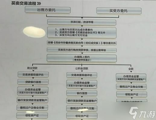 问道居所房屋购买流程是什么？购买房屋有哪些注意事项？