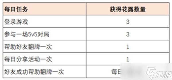 王者荣耀共赴花期收集花露全攻略