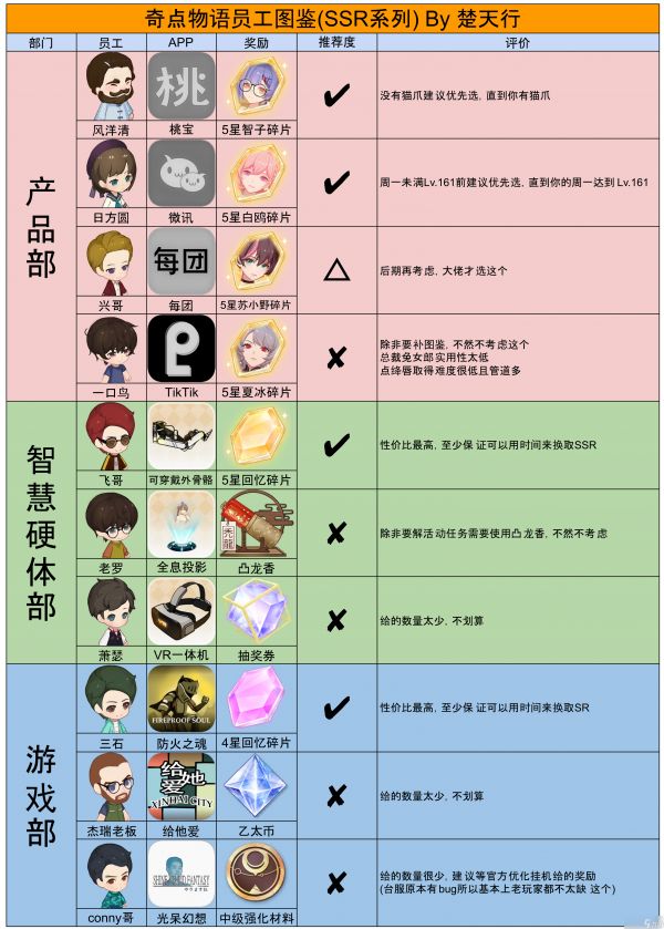 奇点时代《奇点时代》员工图鉴一图流 (SSR系列)