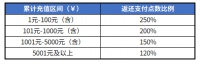 《黑色四叶草 魔法帝之道》测试充值返还说明