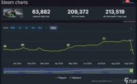 21万人 《三角洲行动》Steam在线玩家数创历史新高
