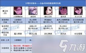DNF17周年庆战法如何搭配毕业装备