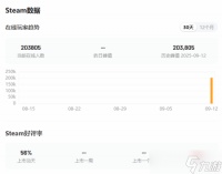 无主之地4Steam在线破20万，开放世界秘藏狩猎新作来袭