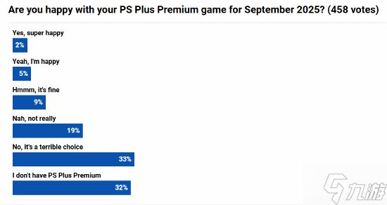 9月PS+二/三档满意度调查：53%被调查玩家认为差劲！