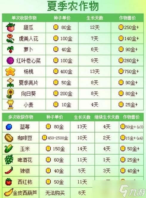 星露谷物语夏季作物推荐