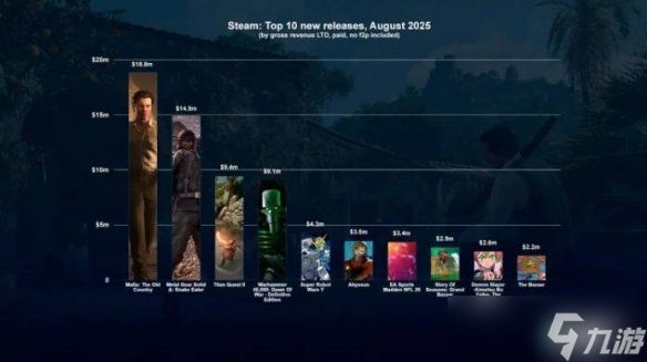 《四海兄弟：故乡》成功登顶8月Steam平台收入榜冠军