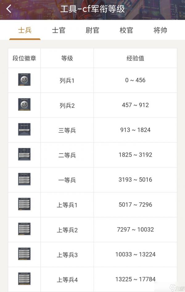 穿越火线军衔等级详解 - 十级对应军衔介绍