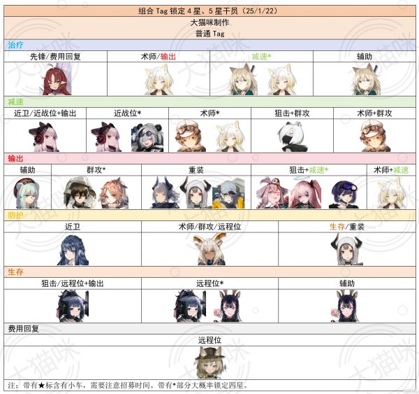 明日方舟公开招募锁定干员25/01/22更新（含一星小车）