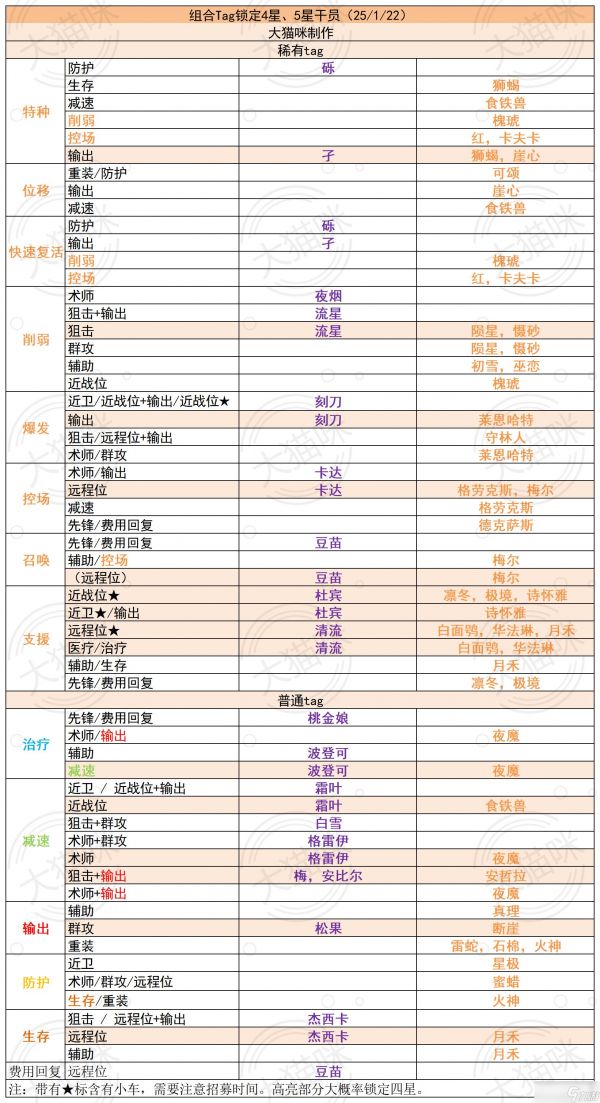 明日方舟公开招募锁定干员25/01/22更新（含一星小车）