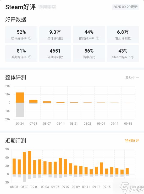 《明末：渊虚之羽》Steam最近评测升至特别好评！好评率81%