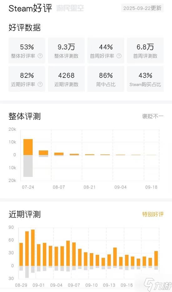《明末：渊虚之羽》近期评价回暖！你如何看？