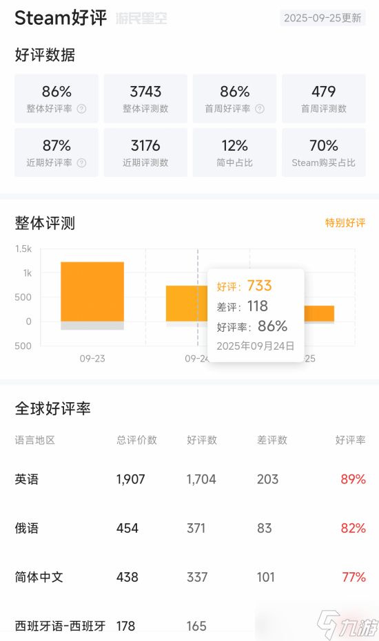 寂静岭f正式发售：画面出色但战斗单调，Steam好评86%