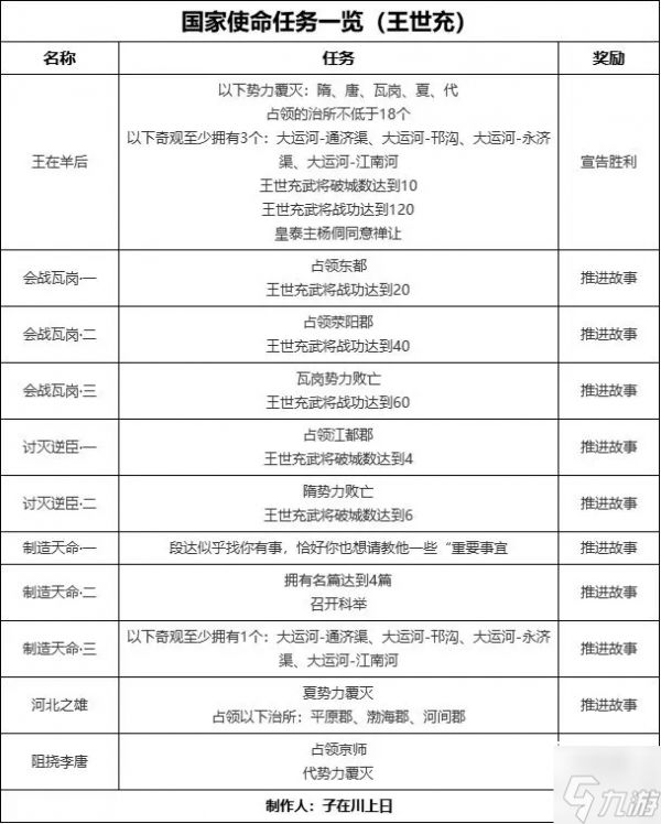 无悔华夏隋末乱世王世充篇全结局攻略