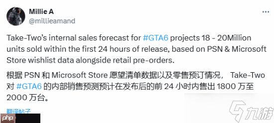 曝《GTA6》发售当天就能卖2000万份！T2信心十足