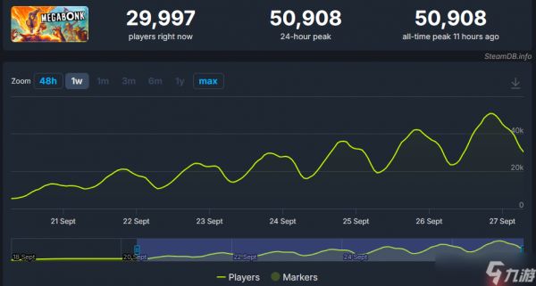 《梅加邦克》Steam玩家峰值突破5万 好评3D版吸幸肉鸽战斗