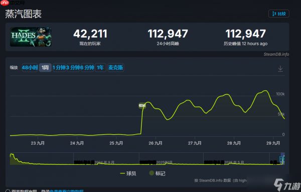 《哈迪斯2》最高在线人数突破十一万！表现依旧强劲