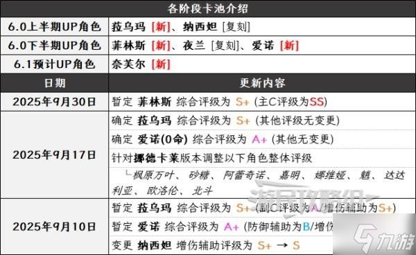《原神》6.0下半期角色强度排行榜 月之一菲林斯强度评级