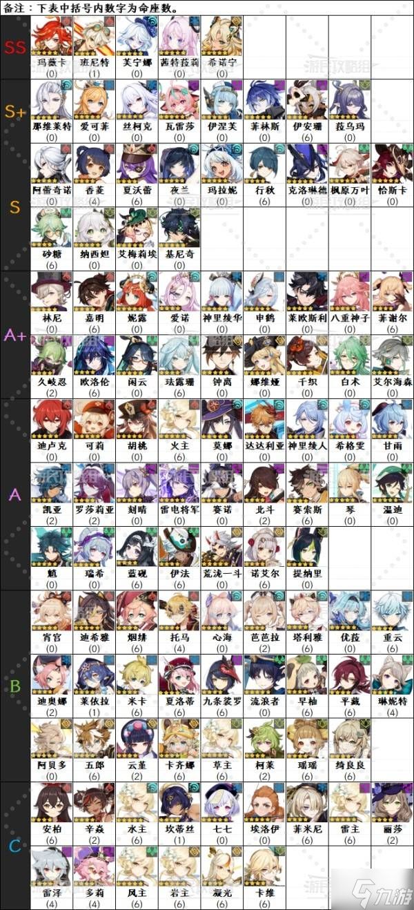《原神》6.0下半期角色强度排行榜 月之一菲林斯强度评级