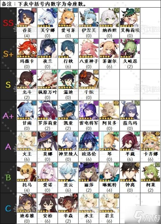 《原神》6.0下半期角色强度排行榜 月之一菲林斯强度评级