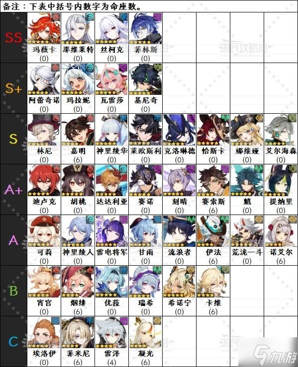 《原神》6.0下半期角色强度排行榜 月之一菲林斯强度评级