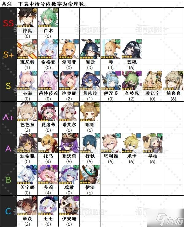 《原神》6.0下半期角色强度排行榜 月之一菲林斯强度评级