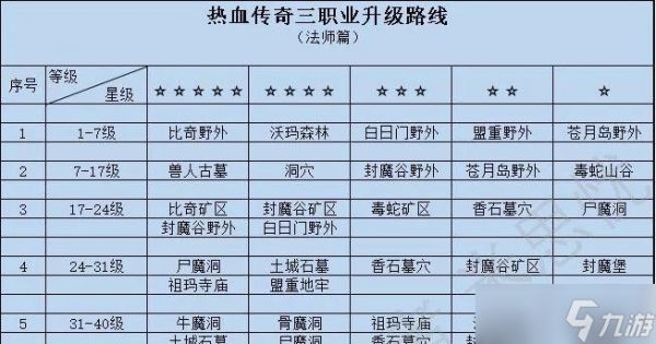 热血传奇游戏如何快速升级至40级？