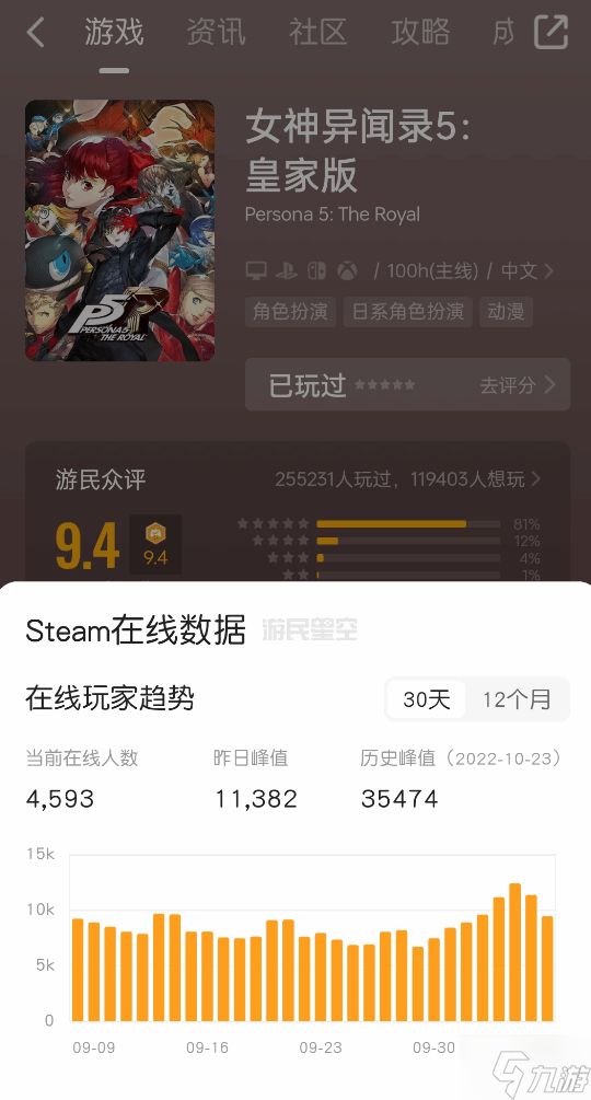 《数码宝贝物语 时空异客》爆红！Steam峰值玩家超越《P5R》