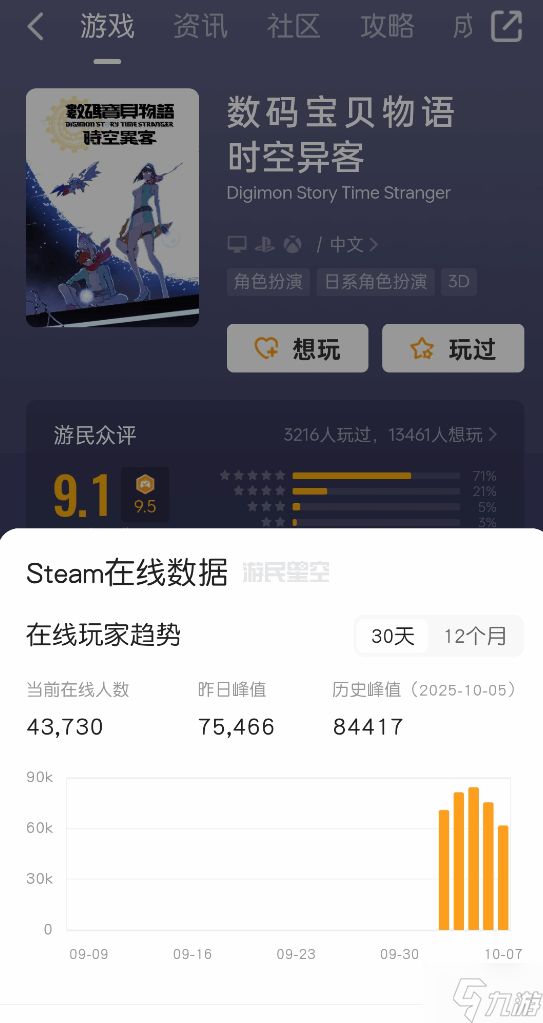 《数码宝贝物语 时空异客》爆红！Steam峰值玩家超越《P5R》