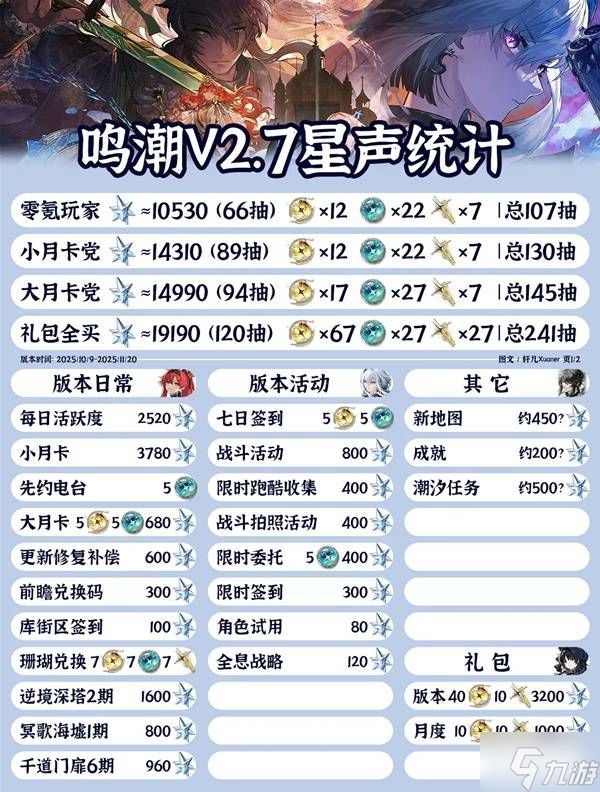 《鸣潮》2.7版本抽数统计 2.7版本可以获得多少星声