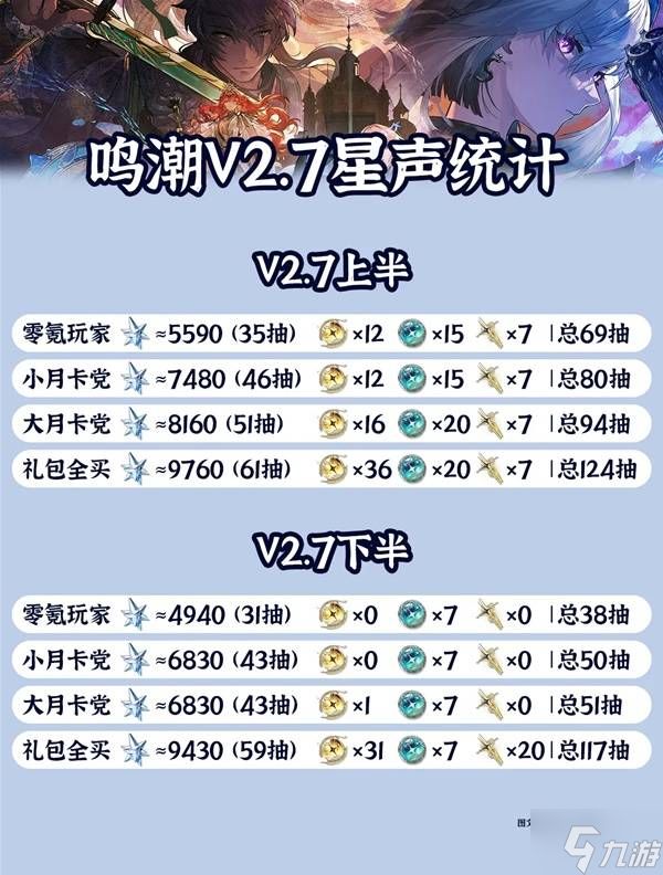 《鸣潮》2.7版本抽数统计 2.7版本可以获得多少星声