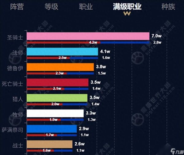 魔兽怀旧服：WLK人数最少的职业，一个月后强势崛起，双系DPS登顶